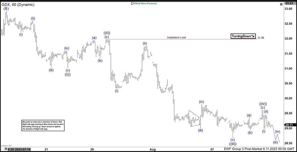 EWF Chart of the Day $GDX  8.11.2023  #trading #forex #elliottwave #FXsignals #forexsignals #pips #tradingsignal