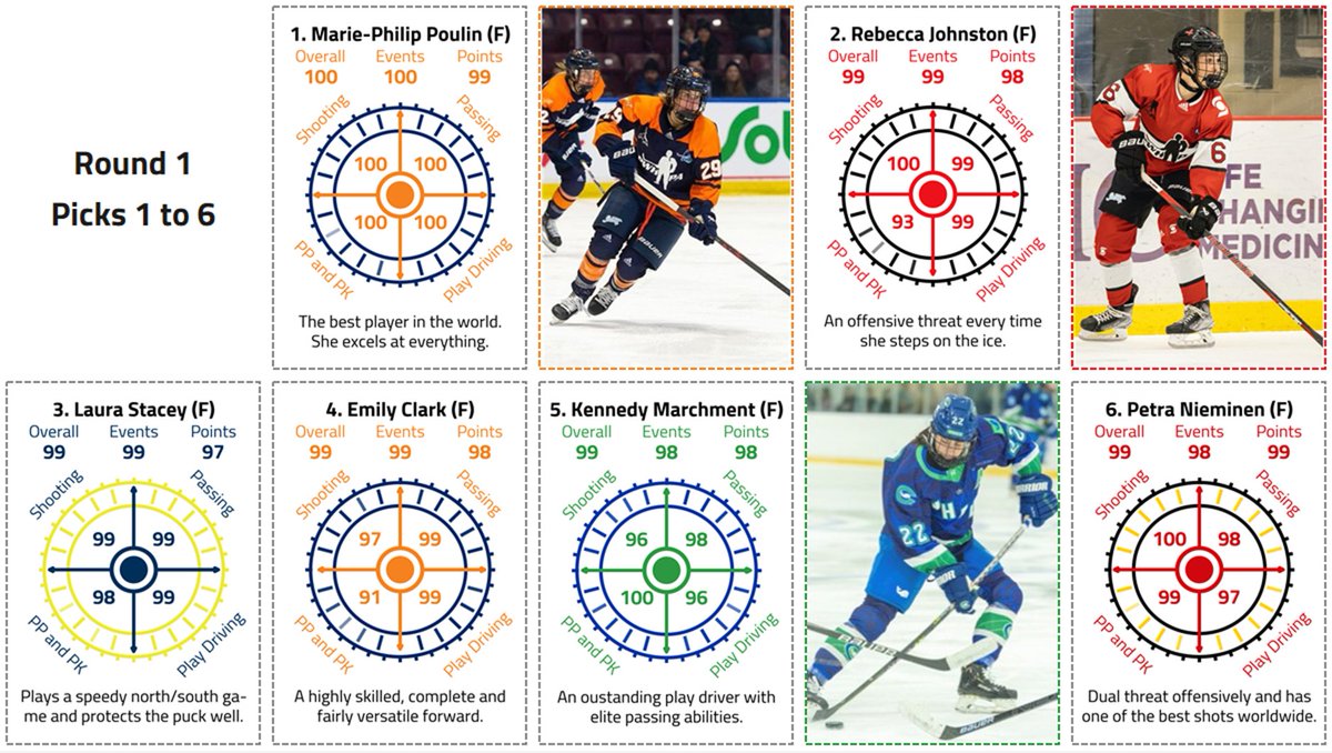 Who are the 138 best skaters in women's hockey? I built a statistical model using data from the PWHPA, PHF, NCAA, SDHL and World Championship to find out.  

Here are the results of my model, in a 6-team draft format (with 23 rounds), starting with round 1: