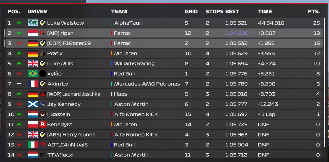 PSGL Split 8 | Österreich 🇦🇹 

Q: P2
R: P3

Gute Pace und Führungskilometer, frühes SC war dann unglücklich. Ein spätes SC brachte mich wieder in Position inkl. üblichem Gemetzel. P3 ist aber okay

Sorry an <a href="/ViR_Esports/">Virtual Insanity Racing</a>, bin zu spät heim und hab den Namenswechsel vergessen... 😪