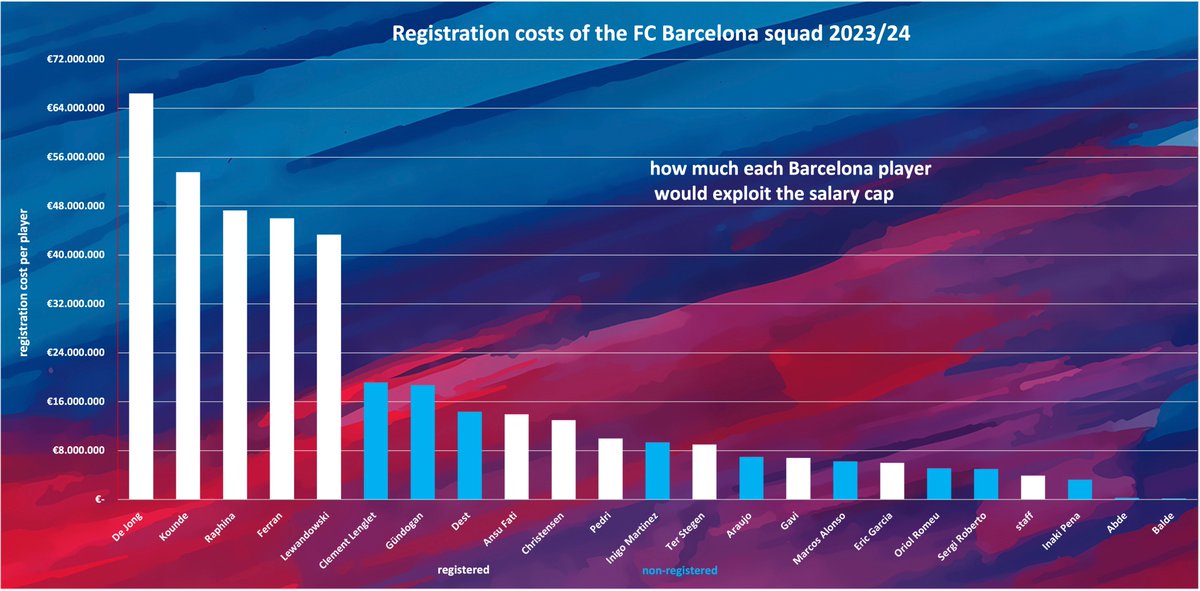 barcarchive1's tweet photo. FC Barcelona is about to start La Liga season with a 12 player squad. Which players are registered and which not and how much each player burdens the salary cap.
https://t.co/9NME3MmZ9S
#FCBarcelona #blaugrana #playerregistration #salarycap #wagecap #wagebill #footballbusinness https://t.co/GEmoHd2MEU