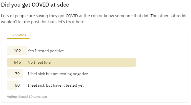 There was an informal poll on the San Diego Comic Con reddit re: COVID-19. SDCC2023 ended about 3 weeks ago. Out of 876 votes, 102 marked themselves as 'Yes I tested positive.' 231 voters indicated that they either tested positive or felt sick in some way.
reddit.com/r/SDCC/comment…