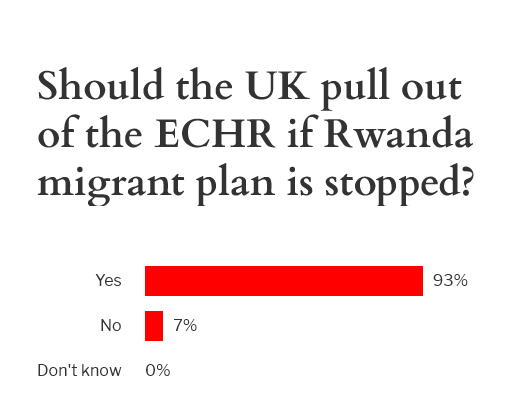 Another Express poll appears to be in need of your input. Click the link below and vote. Ignore the request for an email address, it's optional. Then please spread the word to increase the sample size further. express.co.uk/news/politics/…