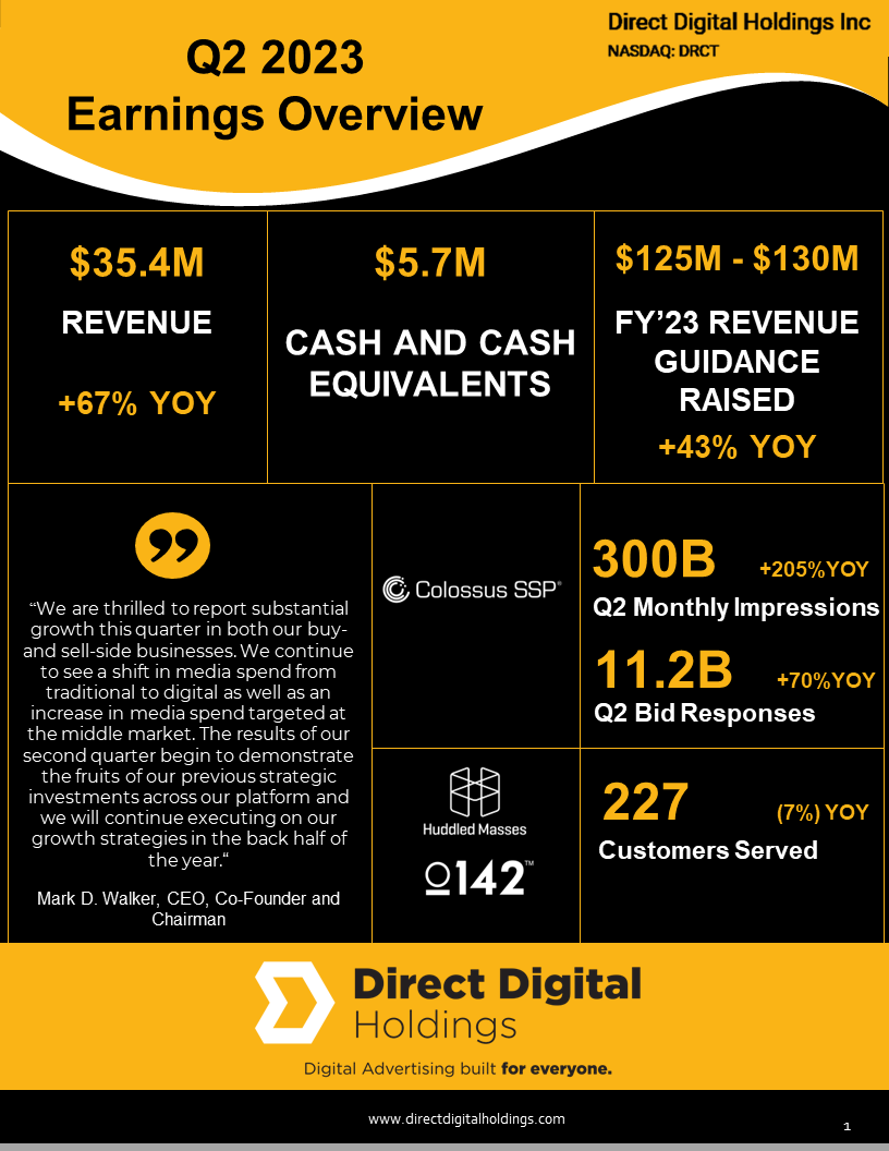 directdigitalh's tweet photo. Direct Digital Holdings on @Nasdaq has released Q2 2023 earnings, showing strong #revenue growth of 67% YOY to $34.5 Million and raising FY 2023 revenue #guidance to $125M - $130M.

Read more: https://t.co/ZGpx2UHVZx

#stockmarket #MarTech #AdTech #DigitalMarketing #NASDAQ https://t.co/KkmAiz5gwQ