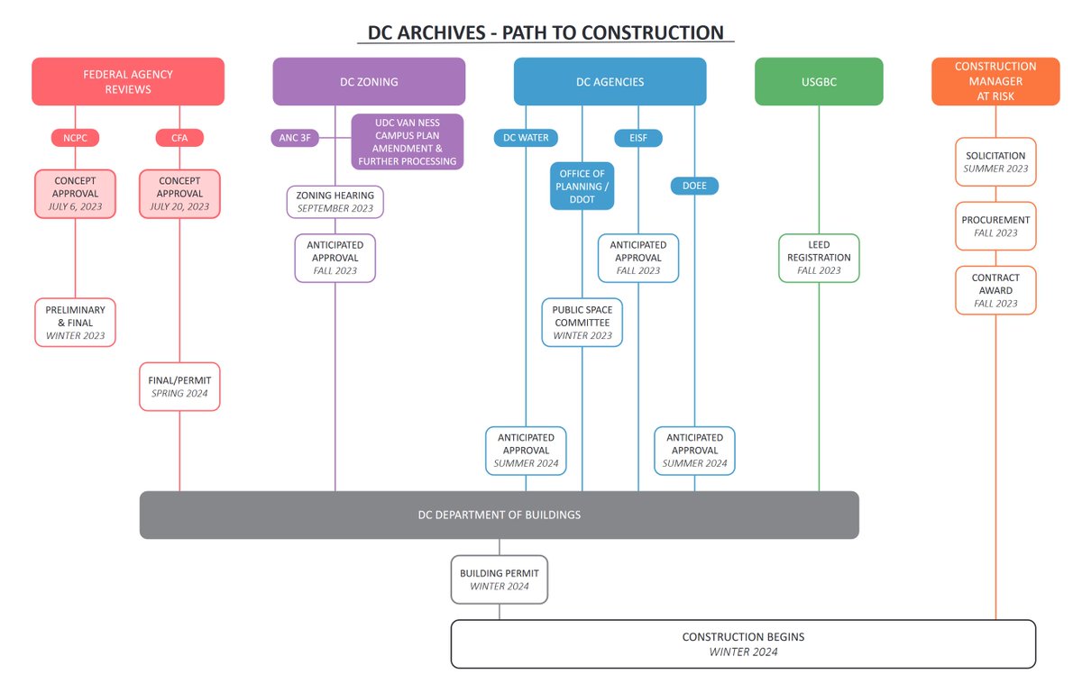 DC's own world-class Archives is getting closer!