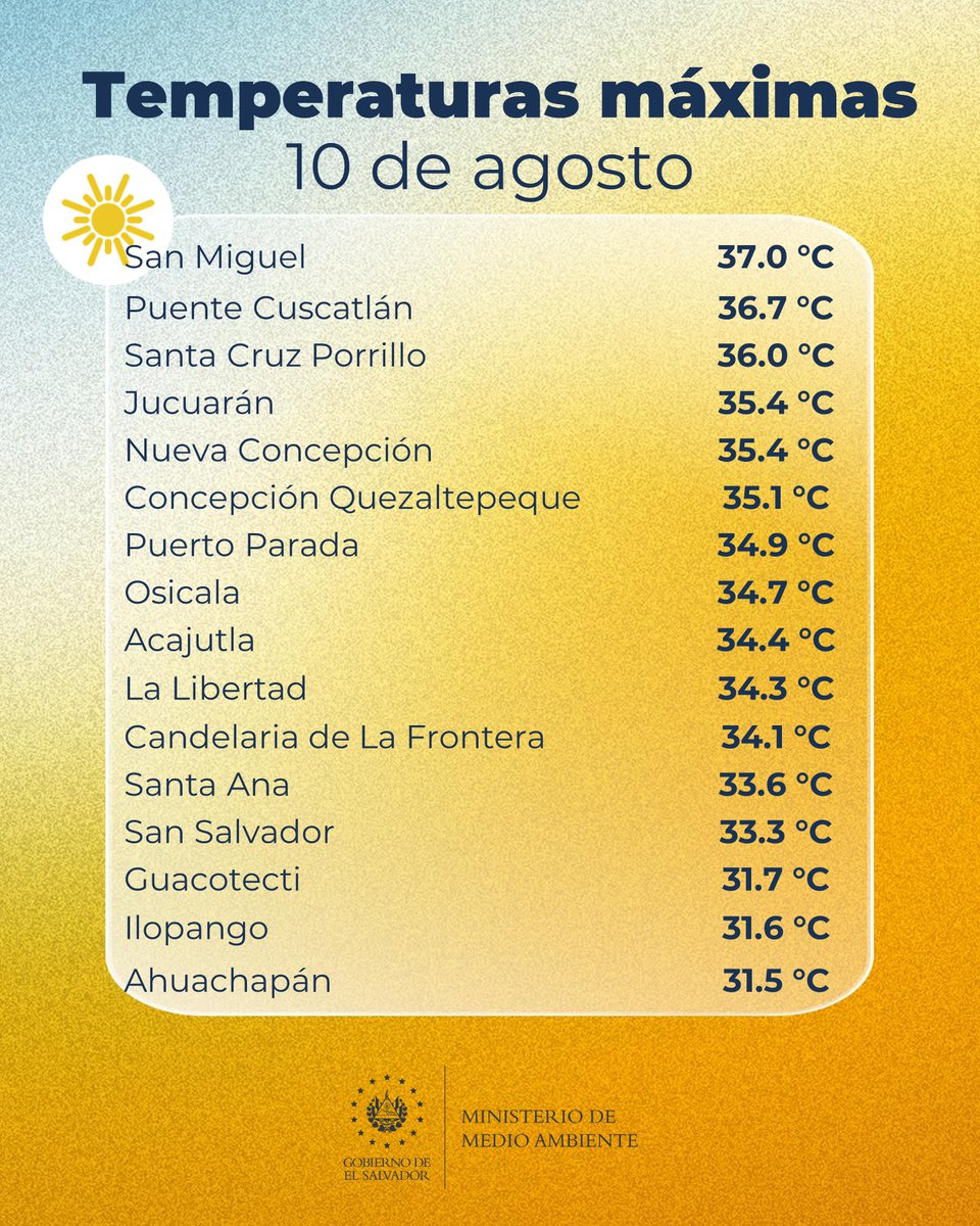 tcsnoticias's tweet photo. #Ahoras 🌦️ | Las temperaturas máximas que registró el Ministerio de Medio Ambiente este 10 de agosto en El Salvador, rondaron entre los 25.0 °C y los 37.0 °C.
#ClimaSV #TCSN https://t.co/tlYcgR20En