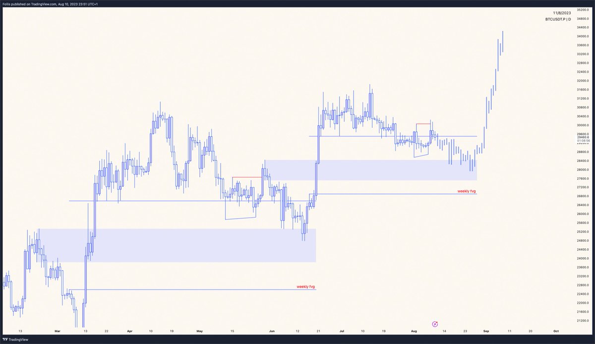 follis_'s tweet photo. 29.5k → 28k → 34k

#BTC https://t.co/VmlhIgOSsr
