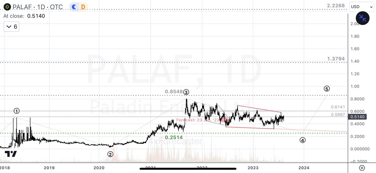 4xForecaster's tweet photo. $PALAF | $PDN:

Tech-Note:

• Unchanged bullish reversal target at 0.2514 (forecast: 23 JUL 2022)

• Significant resistance at 0.8548, 1.3794; strongest at 2.2268

#PALAF #PDN #Paladin #Uranium https://t.co/dGwlRfBGzJ