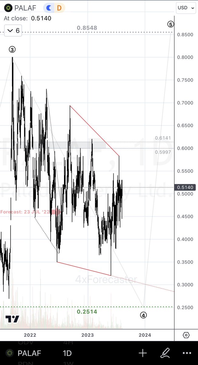 4xForecaster's tweet photo. $PALAF | $PDN:

Tech-Note:

• Unchanged bullish reversal target at 0.2514 (forecast: 23 JUL 2022)

• Significant resistance at 0.8548, 1.3794; strongest at 2.2268

#PALAF #PDN #Paladin #Uranium https://t.co/dGwlRfBGzJ