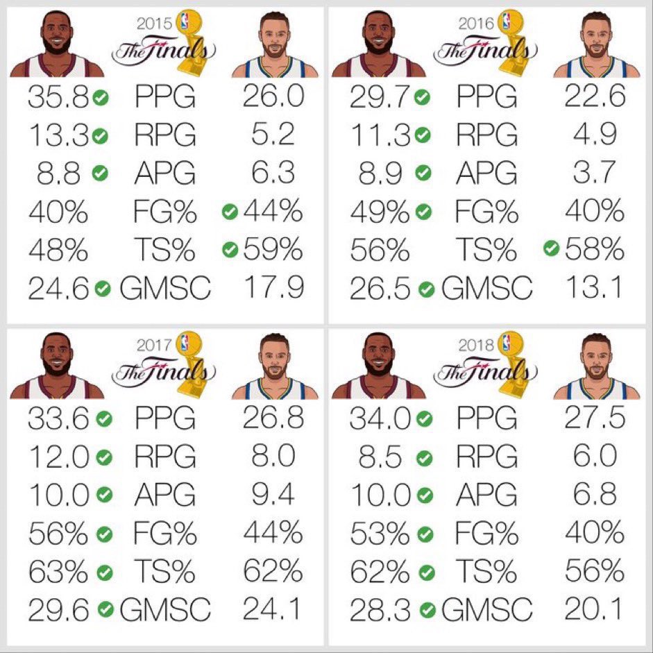 jaylen_petty's tweet photo. People will still say curry was better than bron🥱 https://t.co/y6xgP8gsPu