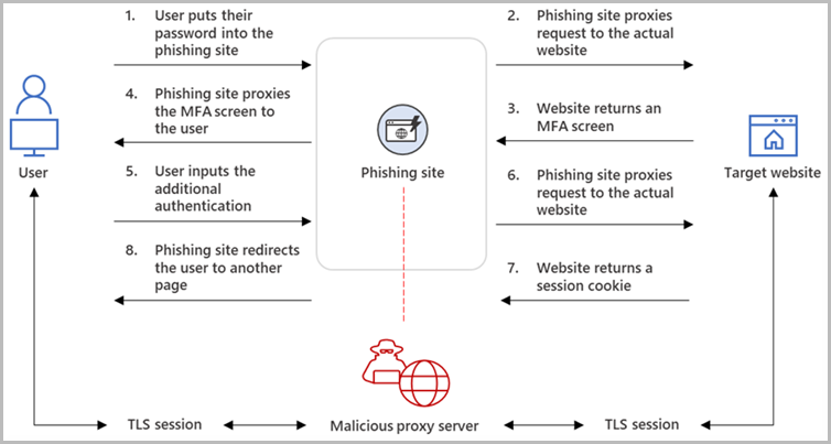EvilProxy: ataque de phishing que saltea el 2FA bit.ly/3DS1E03