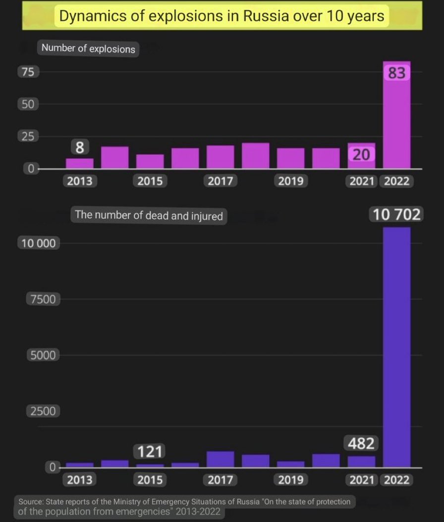 In #Russia, there has been a sharp increase in the number of explosions - and also their victims - in 2022. At least some of these were sabotage incidents. The number for 2023 will likely be even higher: