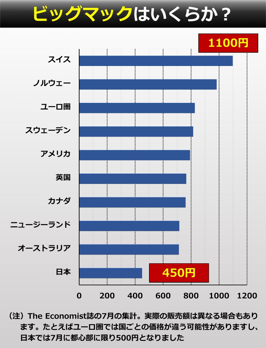 ◇ ビッグマック 世界のビッグマックの価格を比べるBig Mac index。英The Economist誌が先週、最新版を公表したので主要10通貨の円 換算をグラフにしてみました。首位のスイスは1100円。直近で円安が進んでいるので、さらに差は開いていそうです。外国人の目に「日本は安い ...