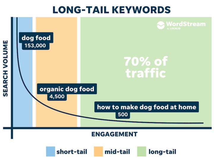 Uncover the hidden potential of long-tail keywords to attract targeted organic traffic. 📈🔎 #SEOTips #LongTailKeywords