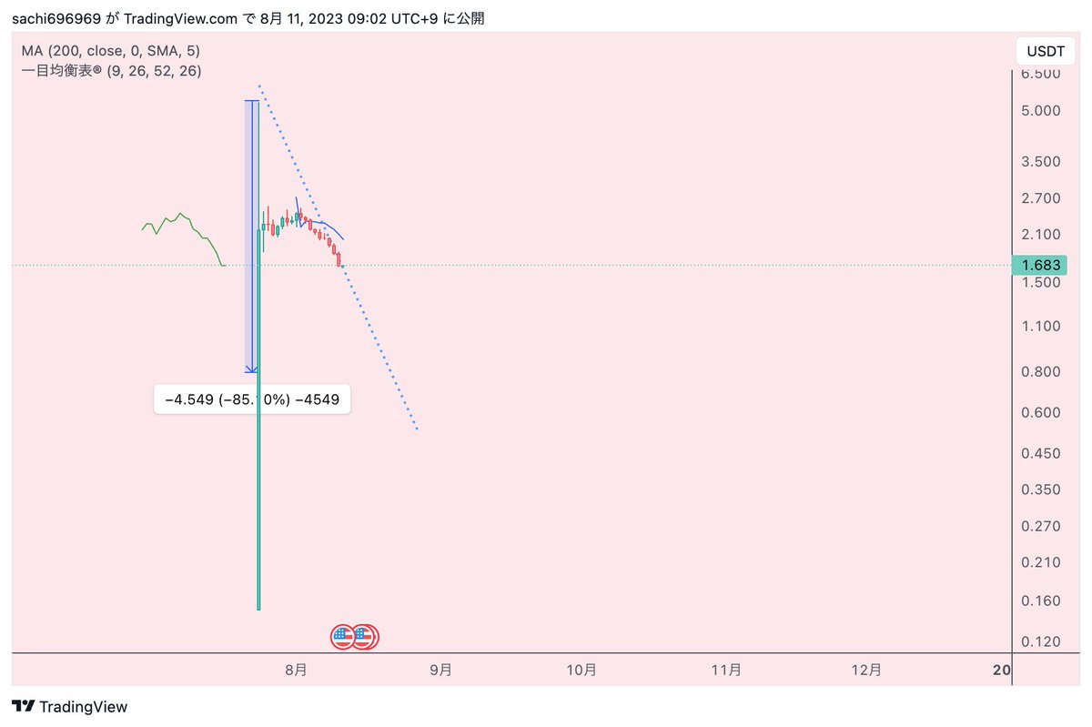 $WLD 日足

4時間足の #押し安値 1.85を割れて来たので、#新規特有の調整 入りと判断します📉

現時点からの短期反発の場合は1.81〜2.01付近まで
以降は戻り売りの警戒が必要、中期は0.7ドル〜0.38ドル付近まで📉🔍