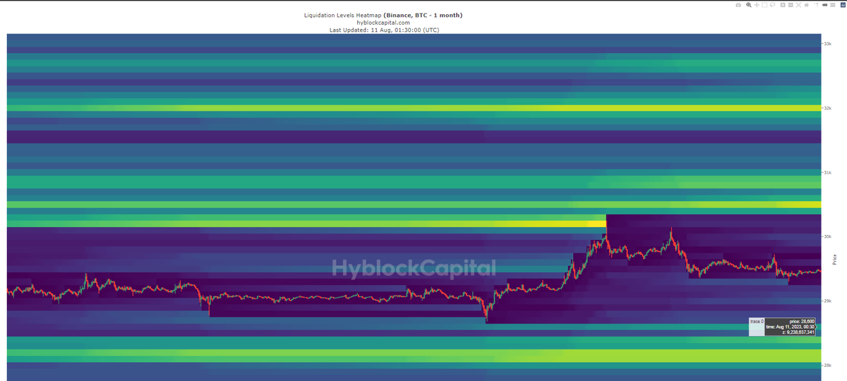 LiquiditySystem's tweet photo. I'm holding my short here looking for a drop in the US session, Yesterday CPI results didn't move price back up so I'm still confident in my short. My first target is 28600 if we continue down 28200 is the next target. Order book is stacked and we may see the move on PPI Event. https://t.co/1oPXXzBFBP