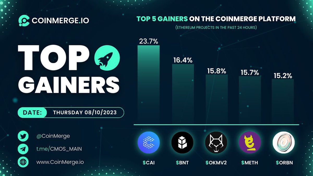 CoinMerge.io (@coinmerge) on Twitter photo π₯ App.CoinMerge.io Top Gainers!
π <a href="/cryptoai_erc/">CryptoAI</a> $CAI
π <a href="/Bancor/">Bancor</a> $BNT
π @OkamiToken #OKMV2
π <a href="/Monsta_ETH/">ETH Monsta | The Beast of Ethereum</a> $MONSTA
π <a href="/OrbeonProtocol/">Orbeon Protocol</a> $ORBN
Data Powered By Web3Shards.io β‘οΈ π₯ App.CoinMerge.io Top Gainers!
π <a href="/cryptoai_erc/">CryptoAI</a> $CAI
π <a href="/Bancor/">Bancor</a> $BNT
π @OkamiToken #OKMV2
π <a href="/Monsta_ETH/">ETH Monsta | The Beast of Ethereum</a> $MONSTA
π <a href="/OrbeonProtocol/">Orbeon Protocol</a> $ORBN
Data Powered By Web3Shards.io β‘οΈ