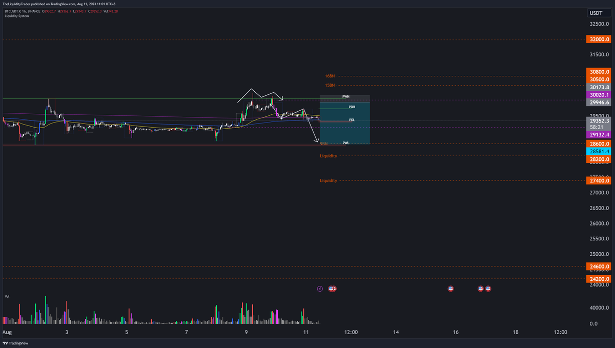 LiquiditySystem's tweet photo. I'm holding my short here looking for a drop in the US session, Yesterday CPI results didn't move price back up so I'm still confident in my short. My first target is 28600 if we continue down 28200 is the next target. Order book is stacked and we may see the move on PPI Event. https://t.co/1oPXXzBFBP