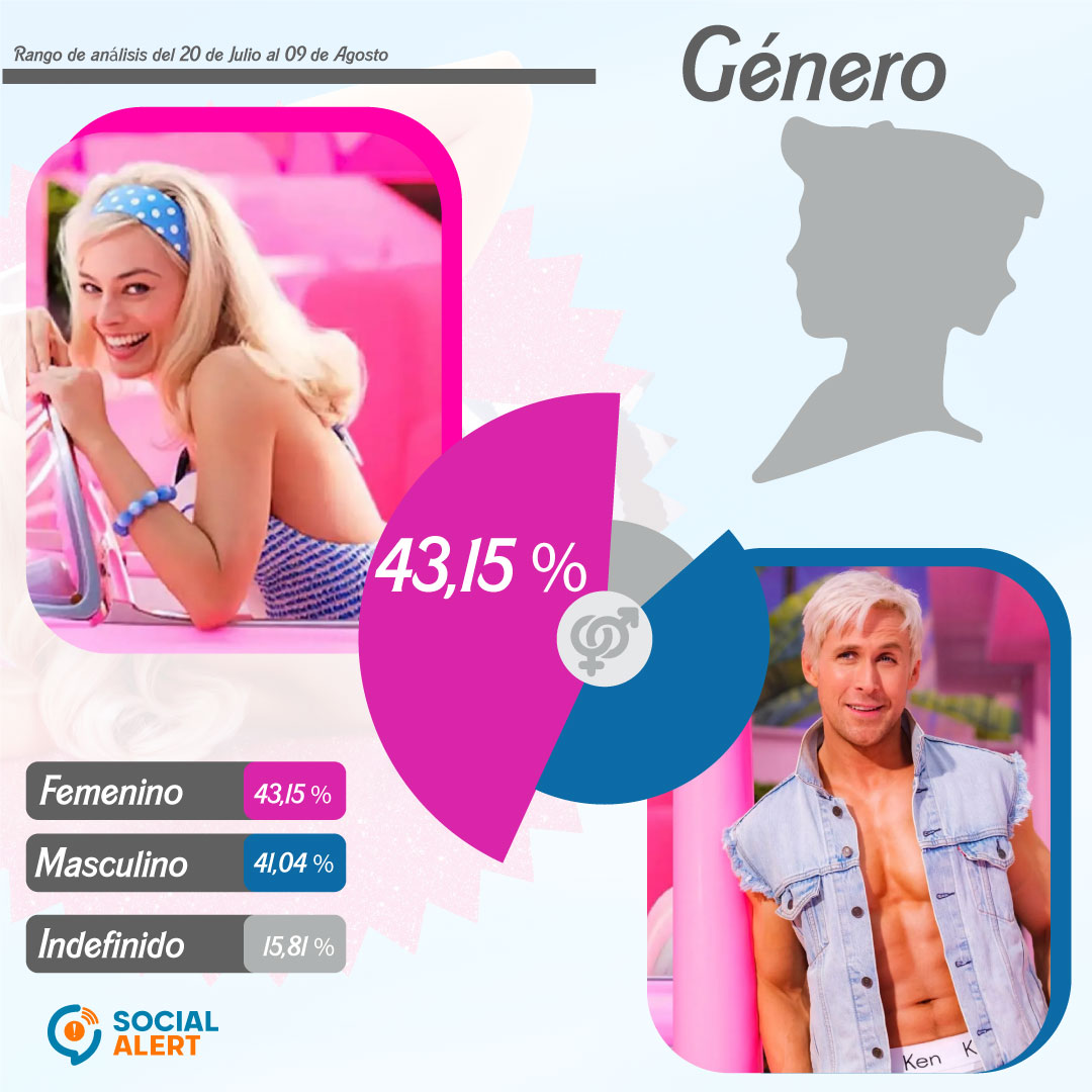 Go_SocialSuite's tweet photo. 🌟 ¡El impacto de Barbie la Película en las redes sociales es sorprendente! 💥 Las discusiones y menciones siguen aumentando, demostrando su relevancia global. 💬🌐 #BarbieLaPelícula #ImpactoEnRedes #Hoy #trend https://t.co/EKVEJVA2sk