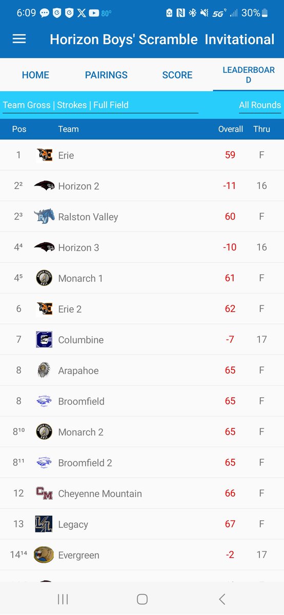 We took 4 of our "JV" guys to the Horizon Scramble and they took 8th out of 22 teams! And we had to skip a few holes because of lightning delay, which were both par 5s and birdie holes. Good job guys!