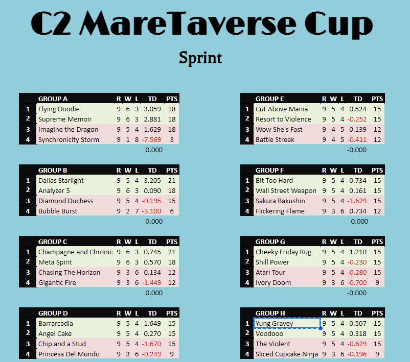 🏆Maretaverse Cup🏆

The results are in from the C2 1000 sprint. 

🔥Top finishers: 
Group A: Flying Doodie
Group B: Dallas Starlight
Group C: Champagne and Chronic
Group D: Barrarcadia
Group E: Cut Above Mania
Group F: Bit Too Hard
Group G: Cheeky Friday Rug
Group H: Yung Gravey