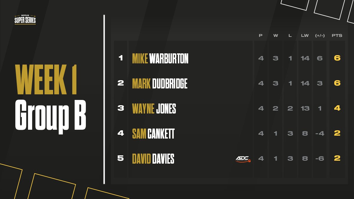 ⏪Mike Warburton and Mark Dudbridge rule supreme over Group B after our first night of action...