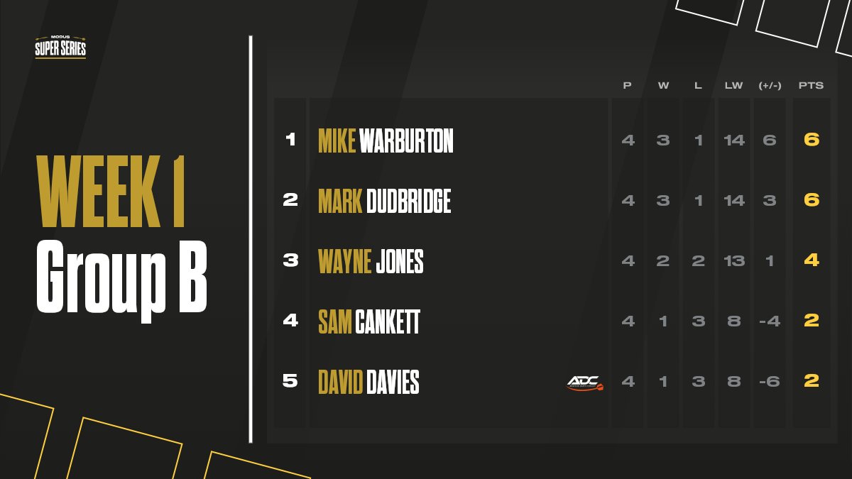 ⏪Mike Warburton and Mark Dudbridge rule supreme over Group B after our first night of action...