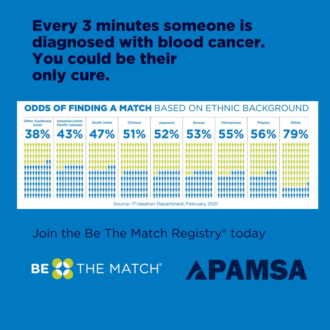 APAMSA’s National Bone Marrow Registration Initiative hopes to increase the representation of minority groups in the national registry to offer a cure for diseases treatable with stem cell transplant. Interested in hosting a bone marrow drive? Check out buff.ly/3I9Xnpq