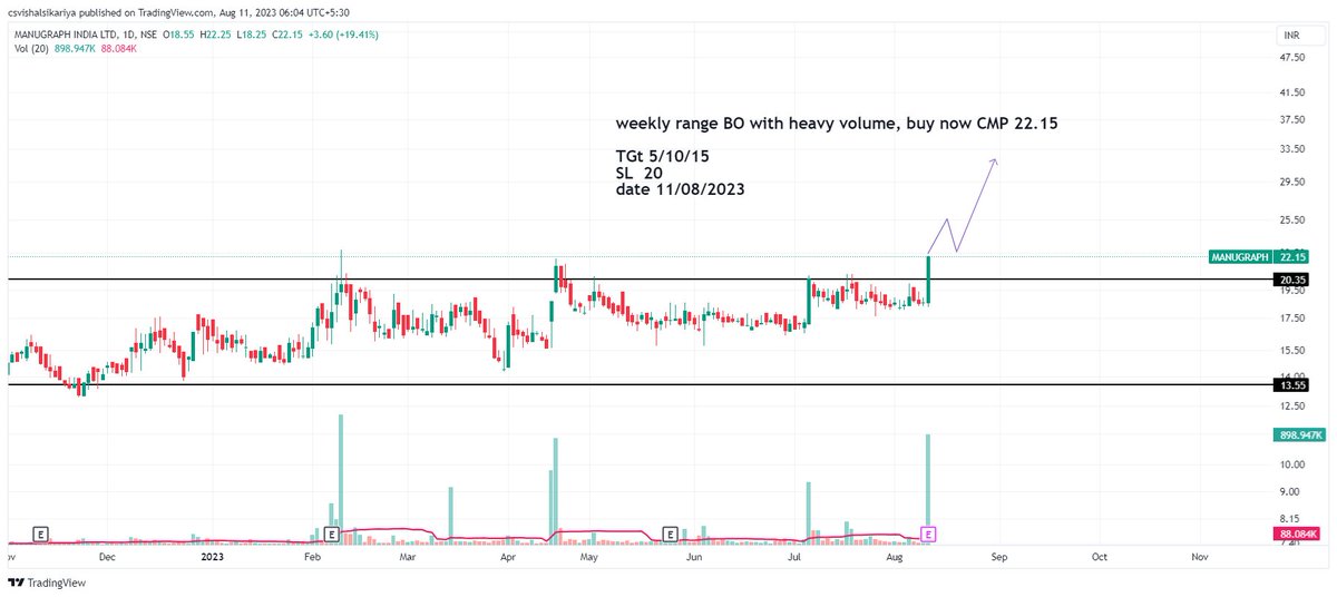 vishal_sikariya's tweet photo. Check out my #MANUGRAPH analysis on @TradingView: https://t.co/QY5tH3ySd2
weekly range BO with heavy volume, buy now CMP 22.15
TGt 5/10/15
SL 20
date 11/08/2023 https://t.co/XR75NptLYC