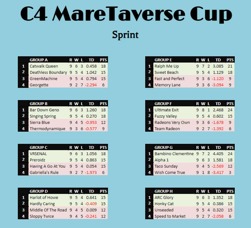 🏆MARETAVERSE CUP🏆

The results are in from the C4 1000 sprint.

🔥Top finishers:
Group A: Catwalk Queen
Group B: Bar Down Geno
Group C: VRSENAL
Group D: Harlot of Howe
Group E: Ralph Me Up
Group F: Ultimate Exit
Group G: Bambino Clementine
Group H: ARC Glory
