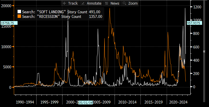 News trends of "soft landing" and "recession." Notice how they (intuitively) go in opposite directions. Is everybody still bearish?