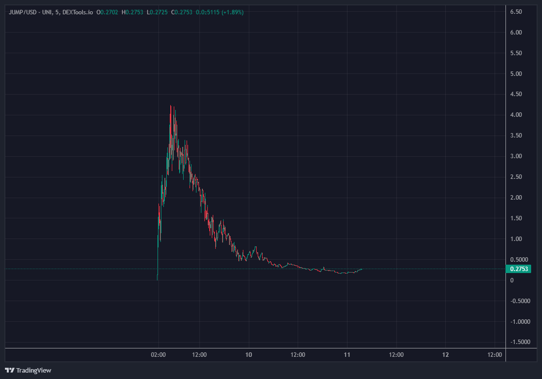 NostradamusSol's tweet photo. @jumpfarm
I saw this 1 day or 2 days ago at 1m MC. Rn looks like it will reverse. @bitgetglobal post about them. Nearly 300k MC. If they will list on Bitget it will moon AF  

ca: 0x39d8BCb39DE75218E3C08200D95fde3a479D7a14 https://t.co/R62QCYWeyl

https://t.co/PC2aKri2RG https://t.co/19H9WmLPkw