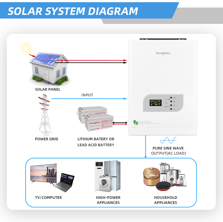 TechfineLtd's tweet image. Unstable Utility power, Solve the electricity problem Techfine Power Inverter and Solar Inverter can help you

buff.ly/3X3oIRF
#Solarinverter #solarchargecontroller #solarenergy #SolarHybridInverter