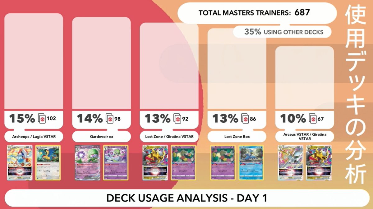 PokemonTCG's tweet photo. Here's a breakdown of the decks played today during Day 1 of #PokemonTCG at #PokemonWorlds! https://t.co/B2seYeZO3k
