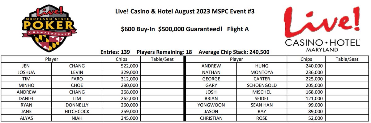 _ChrisMcCall_'s tweet image. 🚨CHIP UPDATES🚨
@LivePokerRoom 
#MSPC2023
 
18 have bagged and wait for the you on Sunday @ 11:15am to play for the Trophy and 1st place prize!

#trophyhunting #multiday 
Plenty of opportunities this weekend to join us!