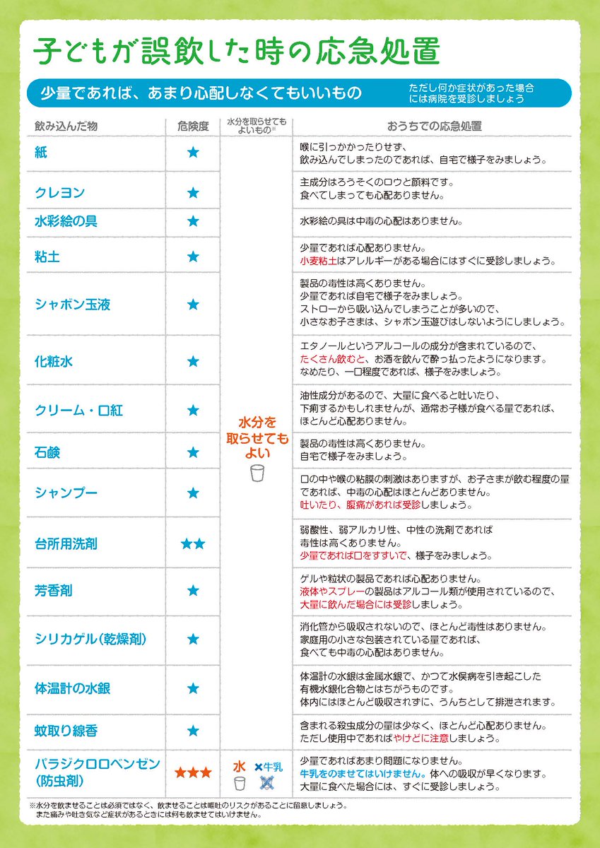 oshietedoctor's tweet photo. お子さんが誤飲した時は何か飲ませた方がいいの？等、とっさの対処法に迷うこともあるかと思います。
日本小児科学会が、対処法をまとめています。ぜひご参考に。https://t.co/rAZySruIzL https://t.co/jogr7LY2dZ