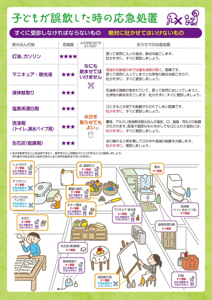 oshietedoctor's tweet photo. お子さんが誤飲した時は何か飲ませた方がいいの？等、とっさの対処法に迷うこともあるかと思います。
日本小児科学会が、対処法をまとめています。ぜひご参考に。https://t.co/rAZySruIzL https://t.co/jogr7LY2dZ