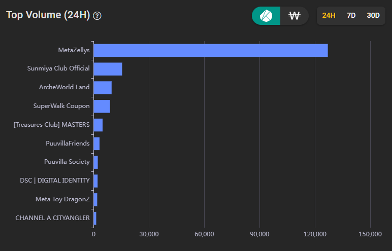 bigtaker_com's tweet photo. 📢 The most traded collections in the last 24 hours. (2023/08/11)
- A total of 127,000Klay of trading volume occurred in the @MetaZellys collection.
#NFTSTAT #NFT #nftcollector #NFTcollections #klaytn #NFTProject #NFTartists #NFTs https://t.co/5ijhOmyou1