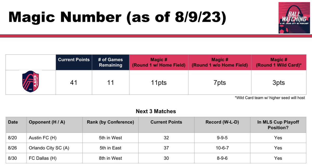 Ball Watching: a St. Louis CITY SC Podcast tweet media
