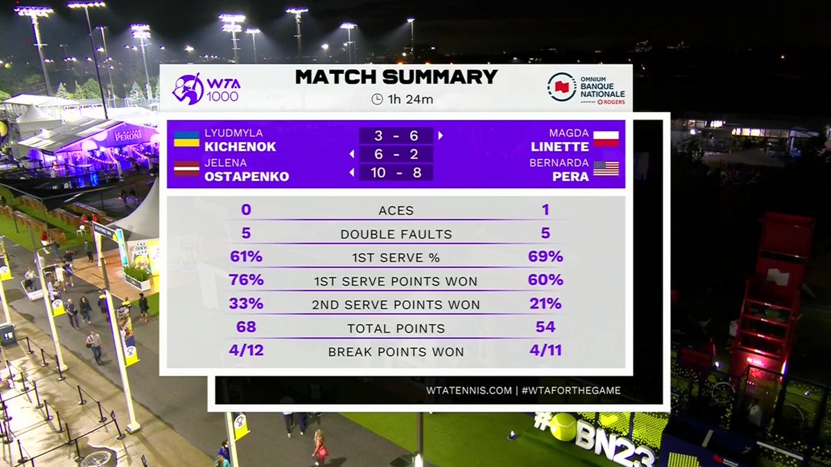 dreipenko1196's tweet photo. LyudaPenko def. Linette/Pera 3-6, 6-2, 10-8 after the rain delay. @JelenaOstapenk8
#Ostapenko #Kichenok #WTAMontreal https://t.co/ZGJm76O5uX