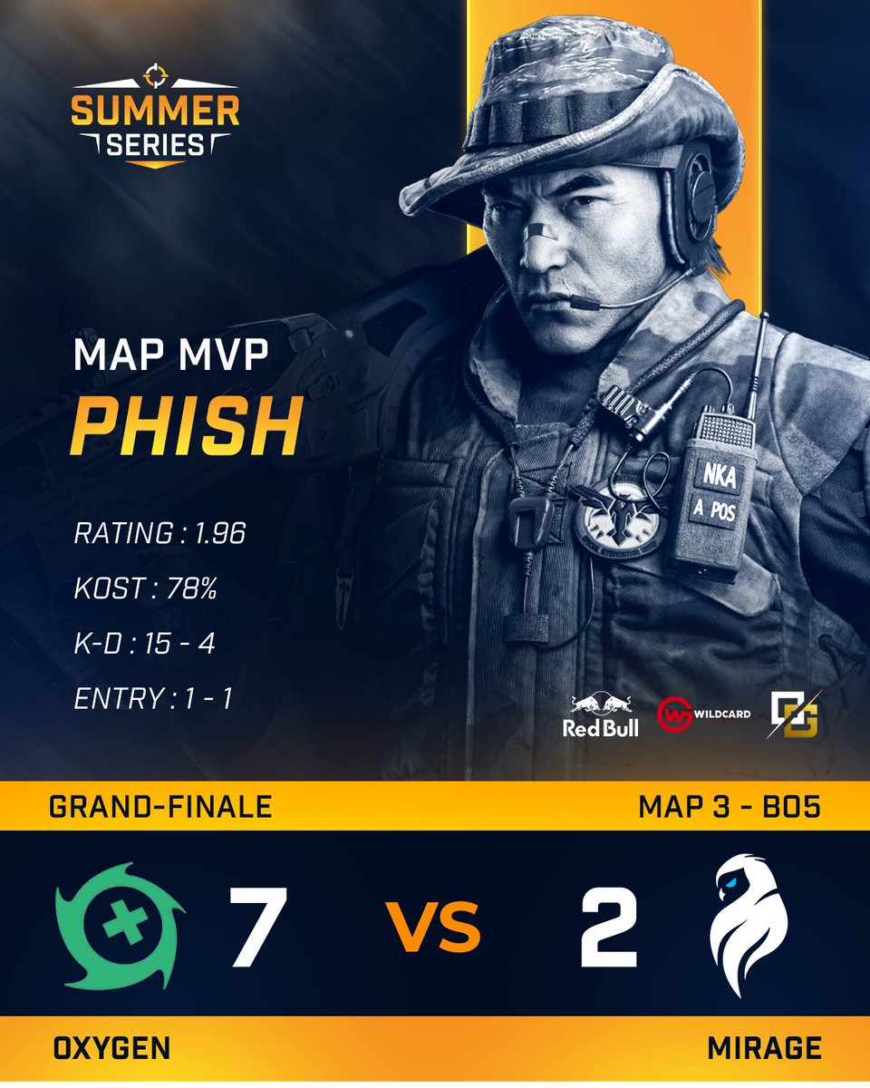 🏆 @OXG_Esports wins the $10,000 Summer Series and are your Champions!!

⭐️ @PhishR6 is your Map MVP

🔋 Powered By: @redbull + @Wildcard_GG + @OvertureGaming

※ #gamerogue #gonerogue #thestorystartshere #1gonerogue #RainbowSixSiege #SummerSeries #GRPlayoff4