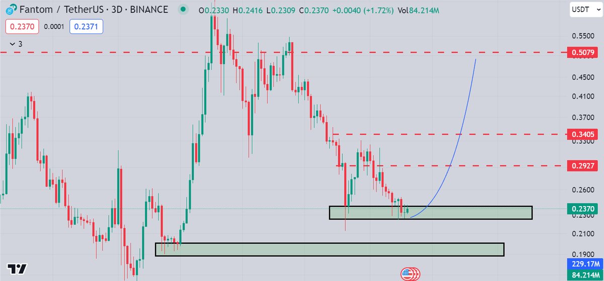 austin_le161's tweet image. Andre Conje bảo là chưa bao giờ rời bỏ #fantomfoundation và đang có ý định làm $OP va $ARB stack, link với #ETHEREUM để có thêm liquid cho Fantom

Có thể là đang tung tin để fomo $FTM 
Anh em để ý con này nhé. Vào thì cài SL 10%