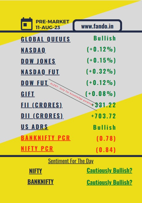 fando_builder's tweet photo. 11-Aug-2023 Pre-Market Report:

BankNifty: The trend is cautiously bullish, with the last day's closing PCR at (0.78) and global queues showing a bullish bias. Nasdaq and Dow Jones are both slightly up, indicating a positive sentiment. The FII net value is positive, reflecting buying activity, and the DII net value is also positive, suggesting continued investor interest.

Nifty: The trend is cautiously bullish as well, with the last day's closing PCR at (0.84) and global queues showing a bullish bias. Nasdaq and Dow Jones are both slightly up, supporting the positive outlook. The FII net value is positive, and the DII net value is also positive, indicating positive market participation.

Overall, both BankNifty and Nifty are showing a cautiously bullish trend, with positive cues from global indices and US ADRs. FII and DII net values being positive reflect investor confidence. However, investors should remain cautious and monitor the market for potential changes in sentiment or trends.