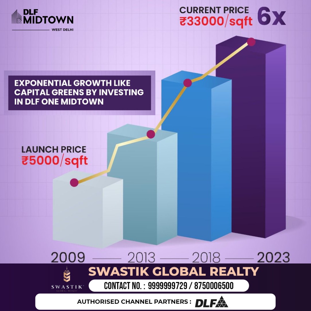 Unlock the Potential of Exponential Growth with MIDTOWN West Delhi! 🏙️ 

Gaurav Garg
M/s Swastik Global Realty
📞9999999729
One Stop Solution for all Real Estate Need.

#MIDTOWNWestDelhi #InvestInExcellence #DLFOneMIDTOWN #ExponentialGrowth #RealEstateInvestment
