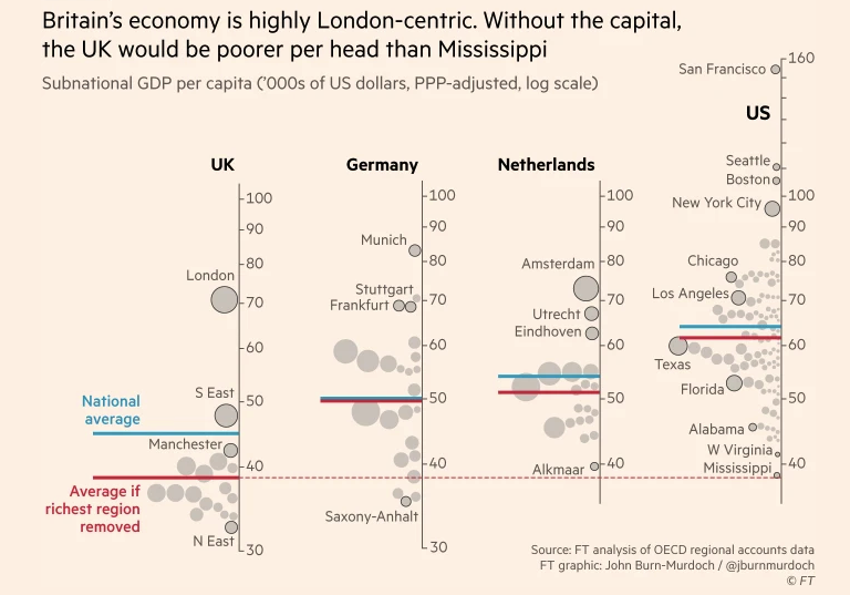 "London accounts for an outsized share of Britain’s output, but the magnitude of the UK’s economic monopolarity is remarkable. Removing London’s output and headcount would shave 14 per cent off British living standards, precisely enough to slip behind the last of the US states."