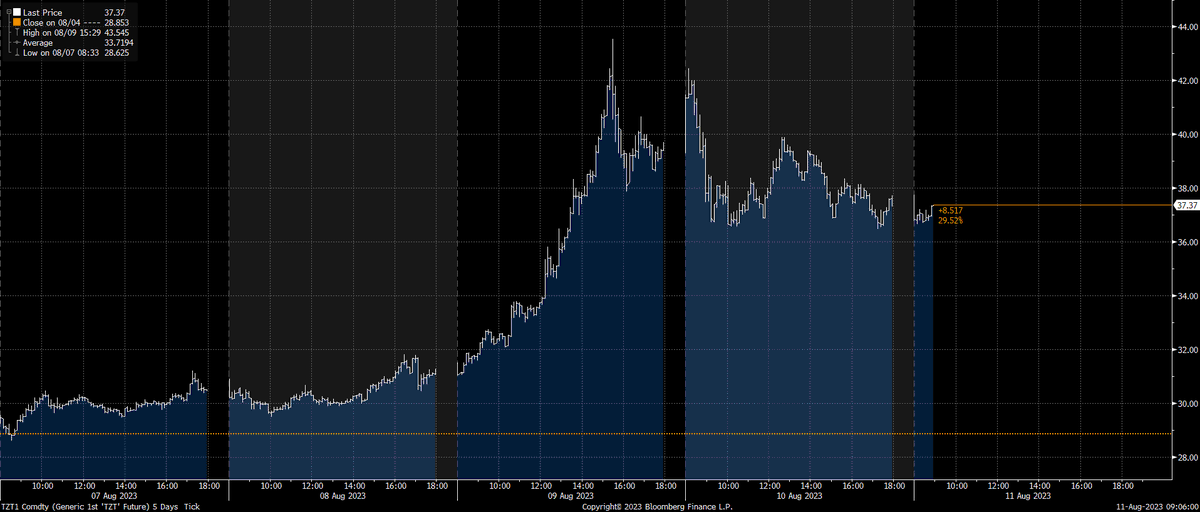 Status quo på naturgasmarkedet her til morgen. Prisen ligger stadig højt. Markedet holder vejret inden lønforhandlinger i Australien fortsætter tirsdag - et sammenbrud kan ende i strejke og påvirke landets LNG eksport, og dermed de europæiske naturgasforsyninger. #dkøko