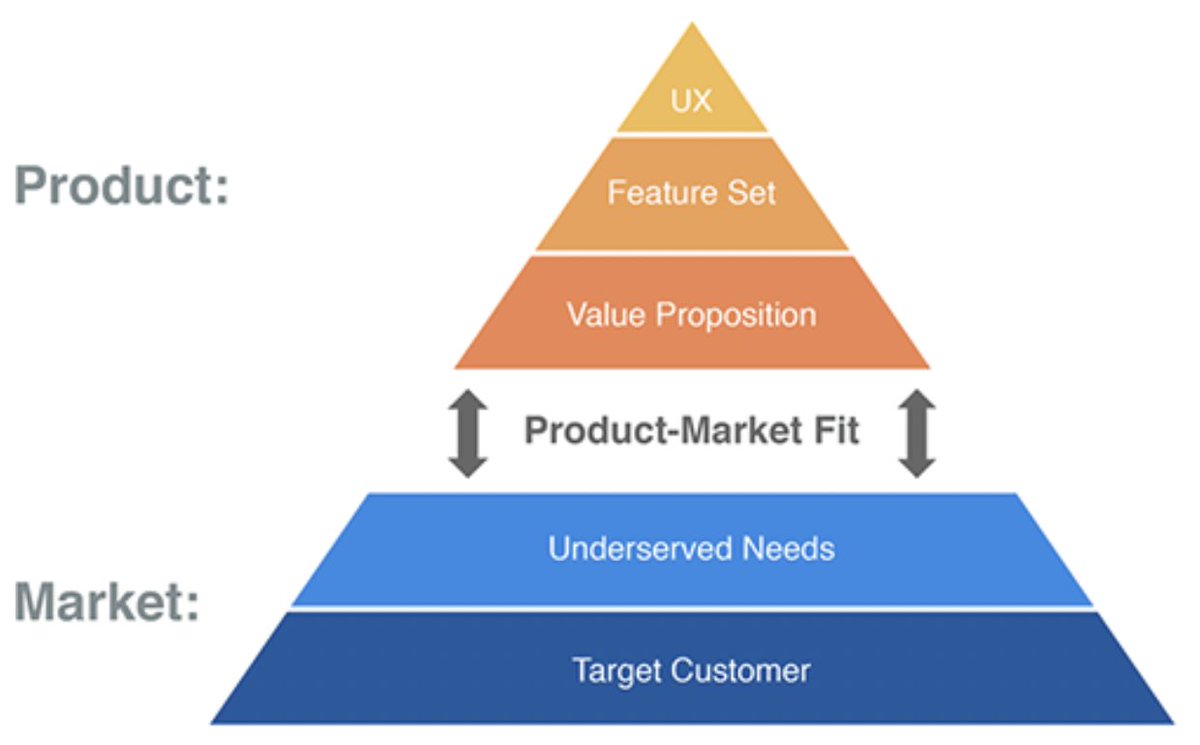 What is Product Market Fit?

It is the alignment between a product solution and the needs of a specific market. When this alignment is achieved, the demand resonates organically with the product offer.

Nice visualisation by @danolsen in his book The Lean Product Playbook.