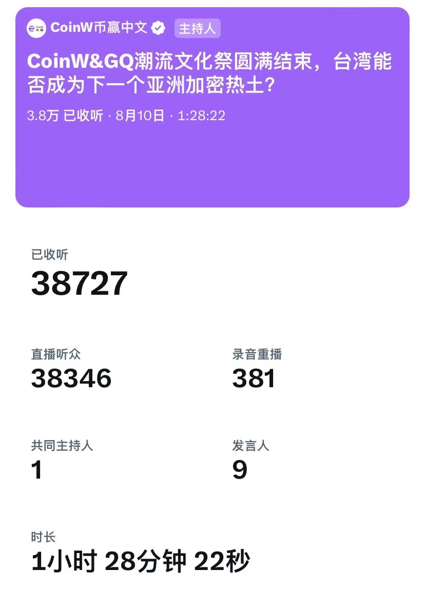 🔥🔥昨晚的Space直播间干货满满！

👋收听人数高达38727人

#CoinW 感谢各位嘉宾的参与和支持🙏

Co-Host：
@Coinwtaiwan
<a href="/0xrren/">Darren</a>
嘉宾：
<a href="/zhouyongyou/">Bobo | ChainGang</a>
<a href="/ManYeung15/">Man Yeung</a>
<a href="/sofu_asia/">fu so</a>
@chinchiachang1
@miningtwxyz
<a href="/tommywang518/">Tommy Cat</a>
@martinfan0301

😘期待下次的精彩观点碰撞！