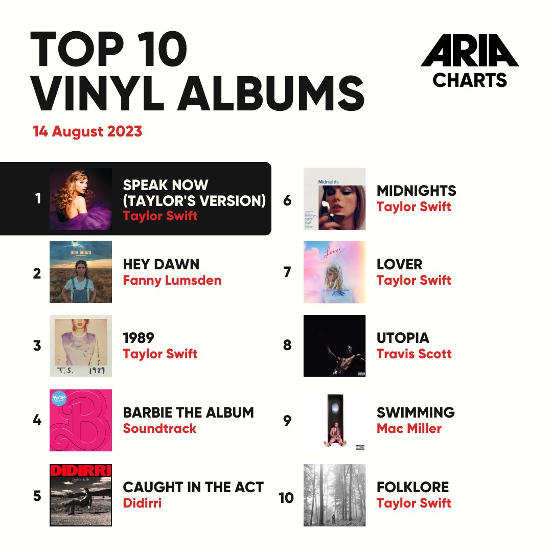 ARIA_Official's tweet photo. 🐨 @Didirri and 🐨 @Fannylumsden both debut in the top 5 on this week's Vinyl Albums Chart 👏👏👏

#ARIA #ARIACharts #Didirri #FannyLumsden #AusMusic #NewMusic https://t.co/tseib6iLOH