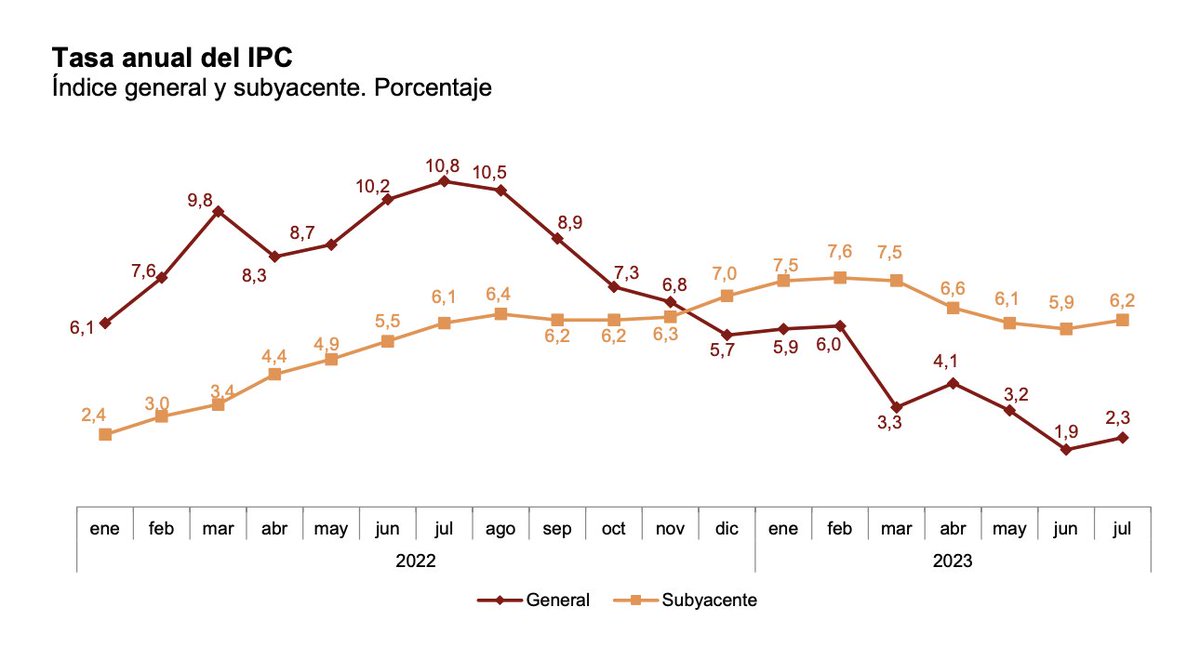 ORFIN - Observatorio de la Realidad Financiera (@orfin_es) on Twitter photo 📈El IPC asciende al 2,3% en julio y la subyacente aumenta tres décimas, hasta el 6,2%, según los datos del <a href="/es_INE/">INE España</a>.
🍽️El precio de los alimentos alcanza el 10,8%, medio punto por encima del mes anterior. 📈El IPC asciende al 2,3% en julio y la subyacente aumenta tres décimas, hasta el 6,2%, según los datos del <a href="/es_INE/">INE España</a>.
🍽️El precio de los alimentos alcanza el 10,8%, medio punto por encima del mes anterior.