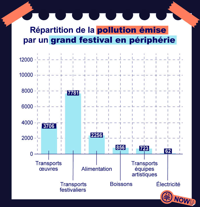 theShiftPR0JECT's tweet photo. 🌞 🎵 C’est l’été, les #festivals fleurissent !
📈 S’appuyant sur les travaux du Shift Project, le média @nowu_fr a réalisé ces infographies sur l’impact #carbone de nos festivals, lourdement impacté par le déplacement des œuvres et des festivaliers. https://t.co/paCZDr8oxi